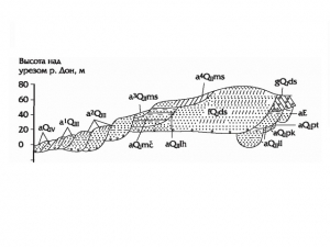 Схема строения четвертичного аллювия в бассейне Верхнего Дона